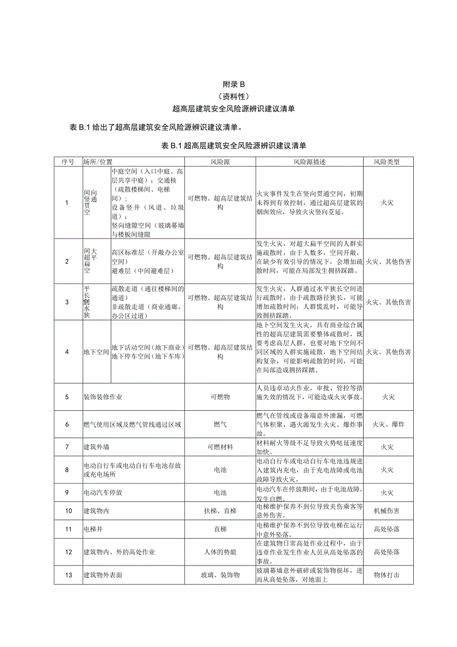 超高层建筑应急管理组织机构职责列表、安全风险源辨识、应急预案建议清单、物资配备相关示例.docx_第3页