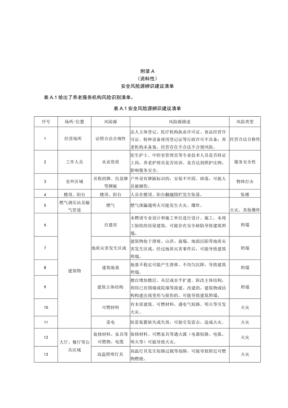 养老机构风险源辨识建议清单、应急预案体系建议清单、应急物资配置建议清单.docx_第1页