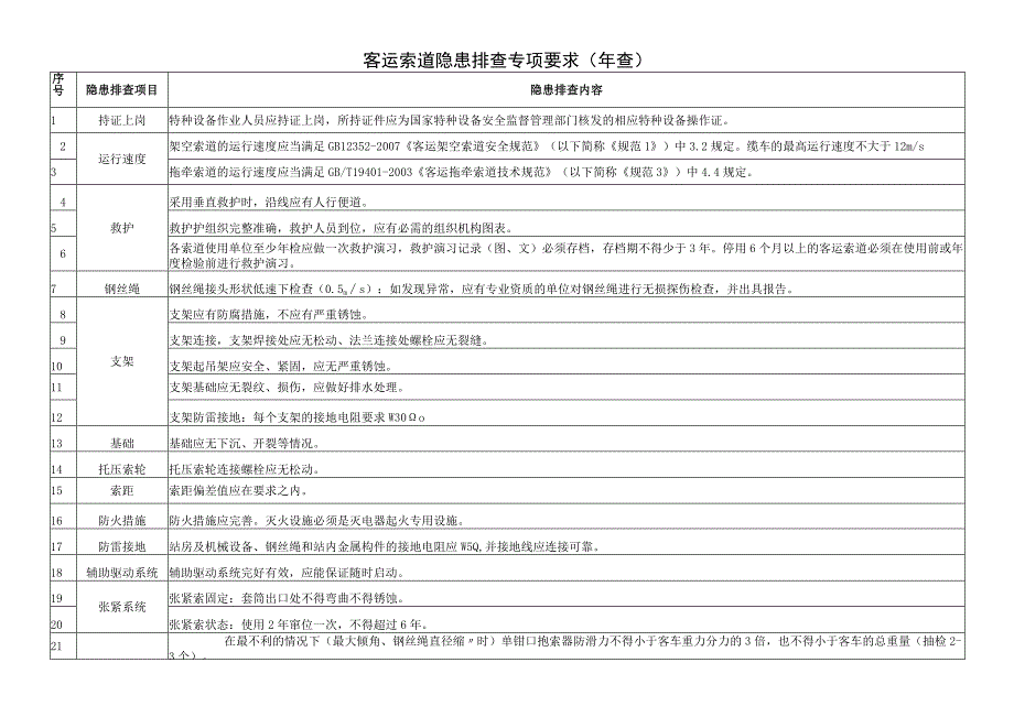 客运索道隐患排查专项要求（年查）.docx_第1页