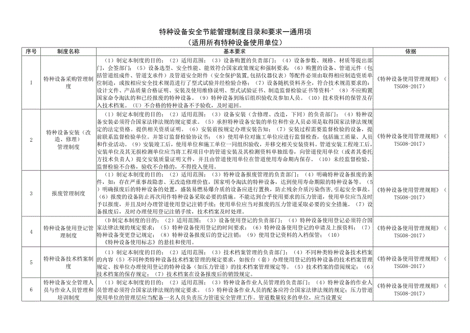 特种设备安全节能管理制度目录和要求（适用所有特种设备使用单位）.docx_第1页
