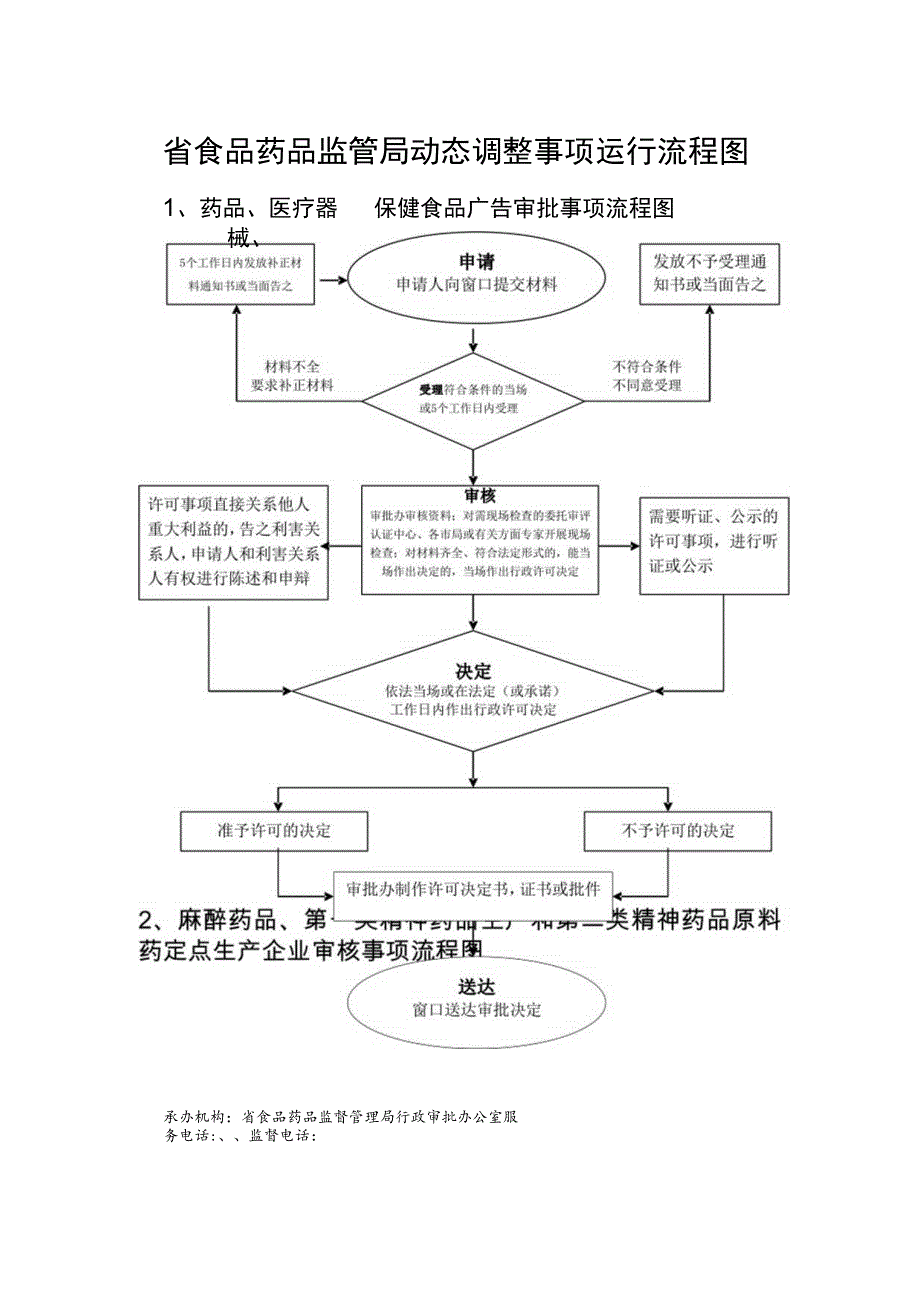 省食品药品监管局动态调整事项运行流程图.docx_第1页