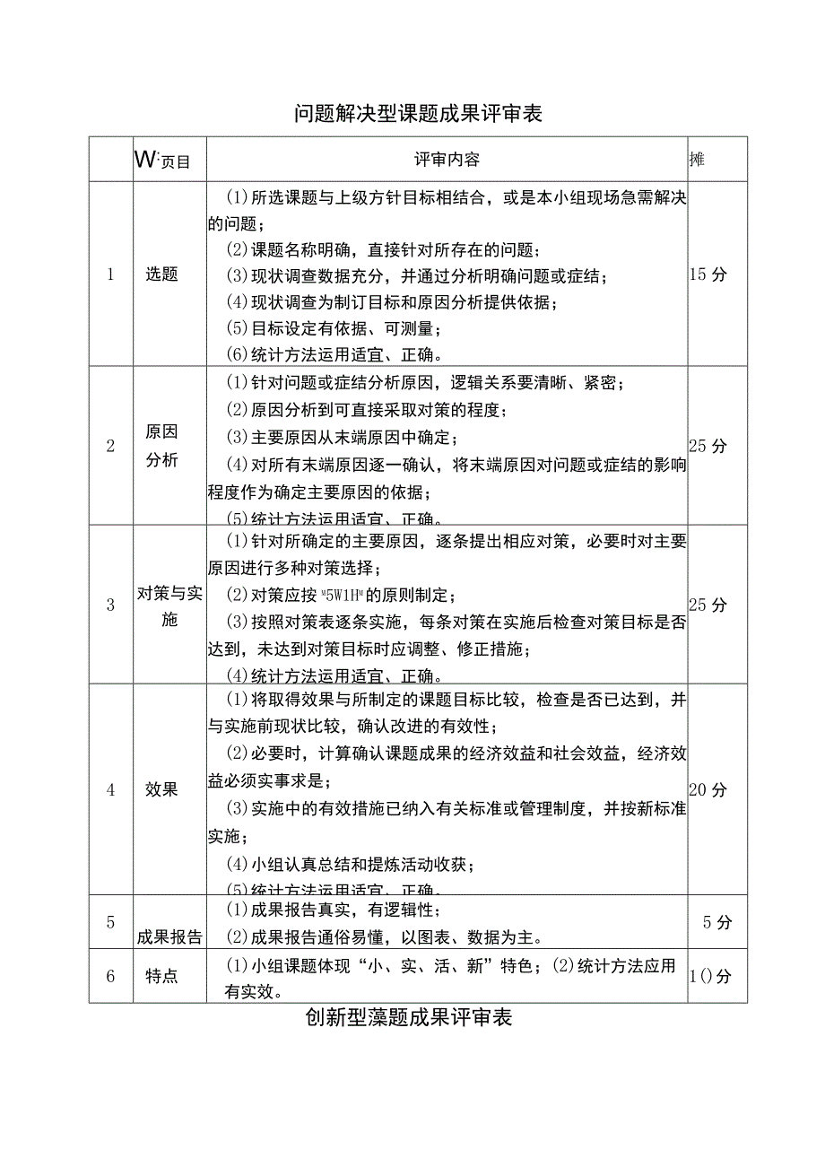 问题解决型课题成果评审表.docx_第1页