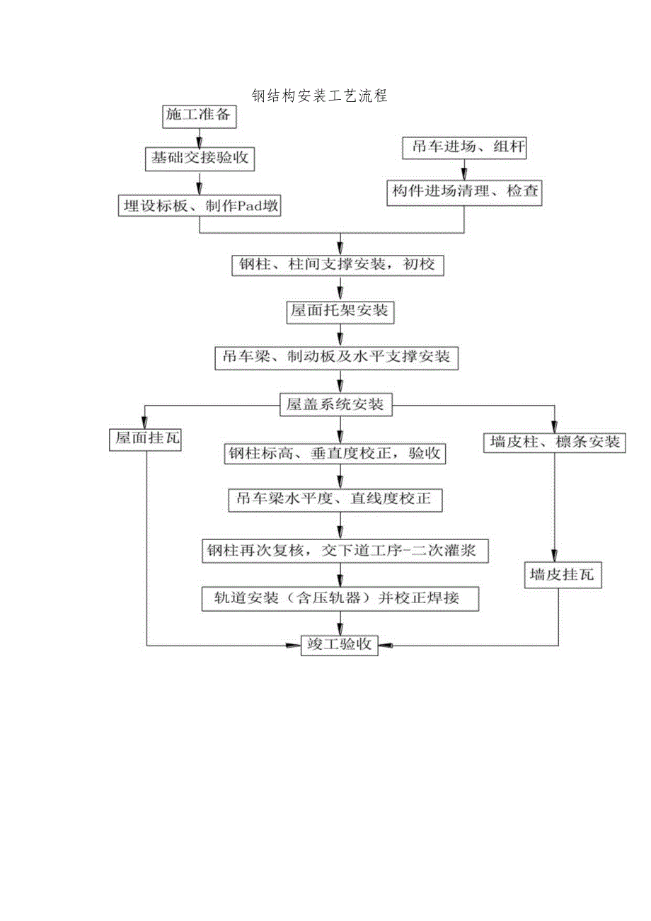 钢结构安装工艺流程.docx_第1页