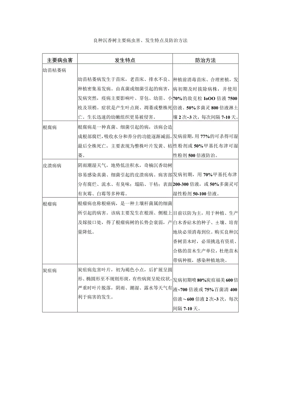 良种沉香树主要病虫害、发生特点及防治方法.docx_第1页