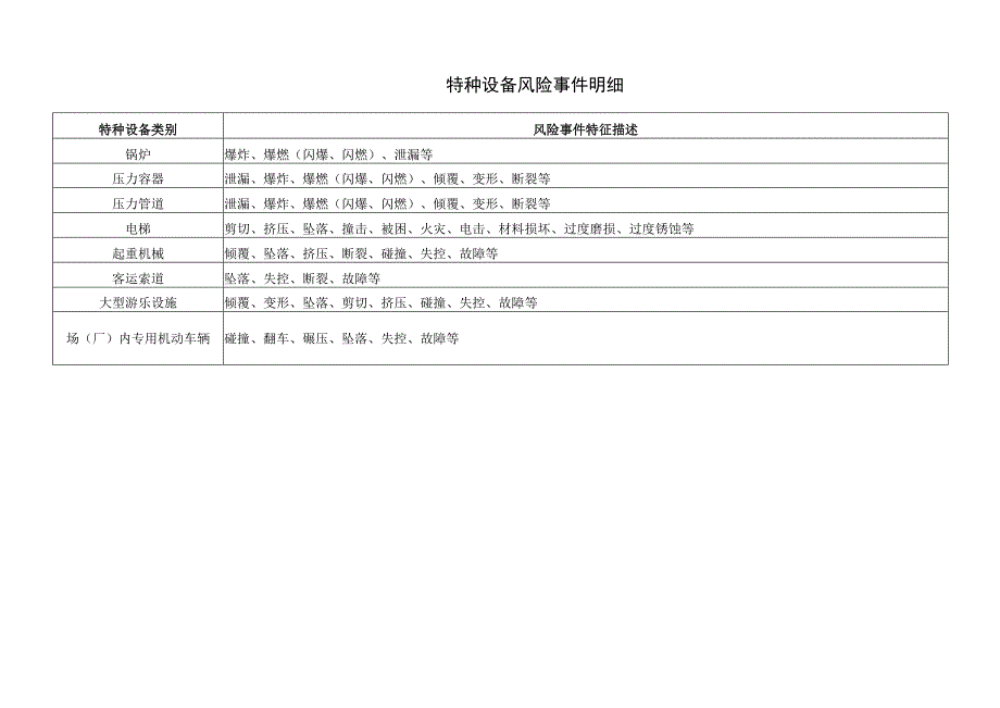 特种设备风险事件明细.docx_第1页