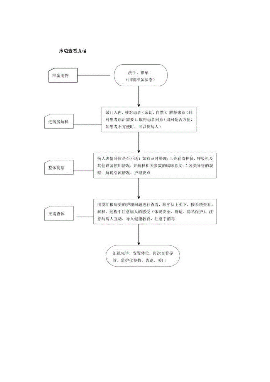 医院床边综合能力考核流程.docx_第2页