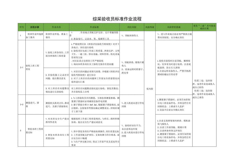 综采验收员标准作业流程.docx_第1页