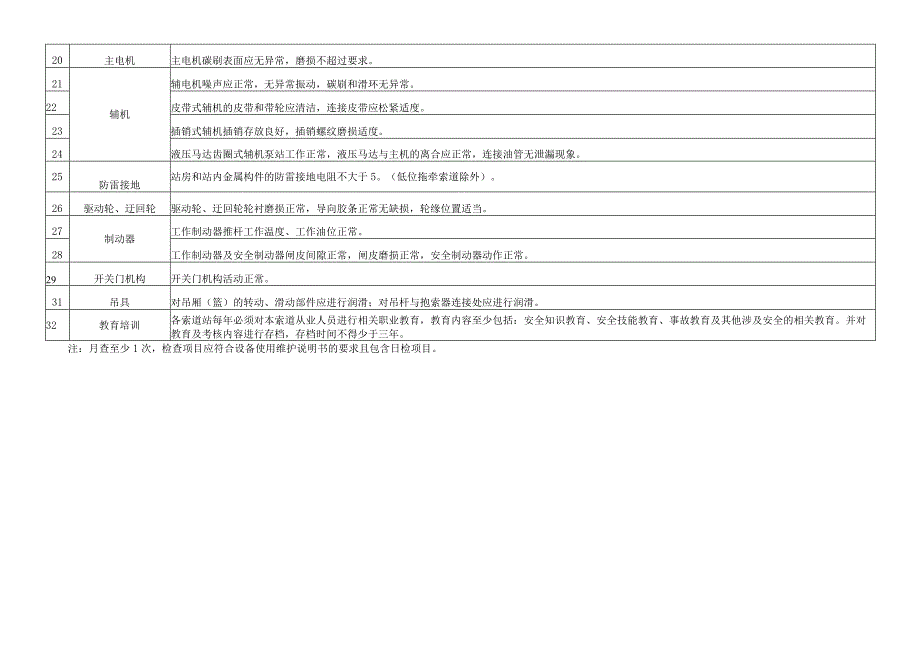 客运索道隐患排查专项要求（月查）.docx_第2页