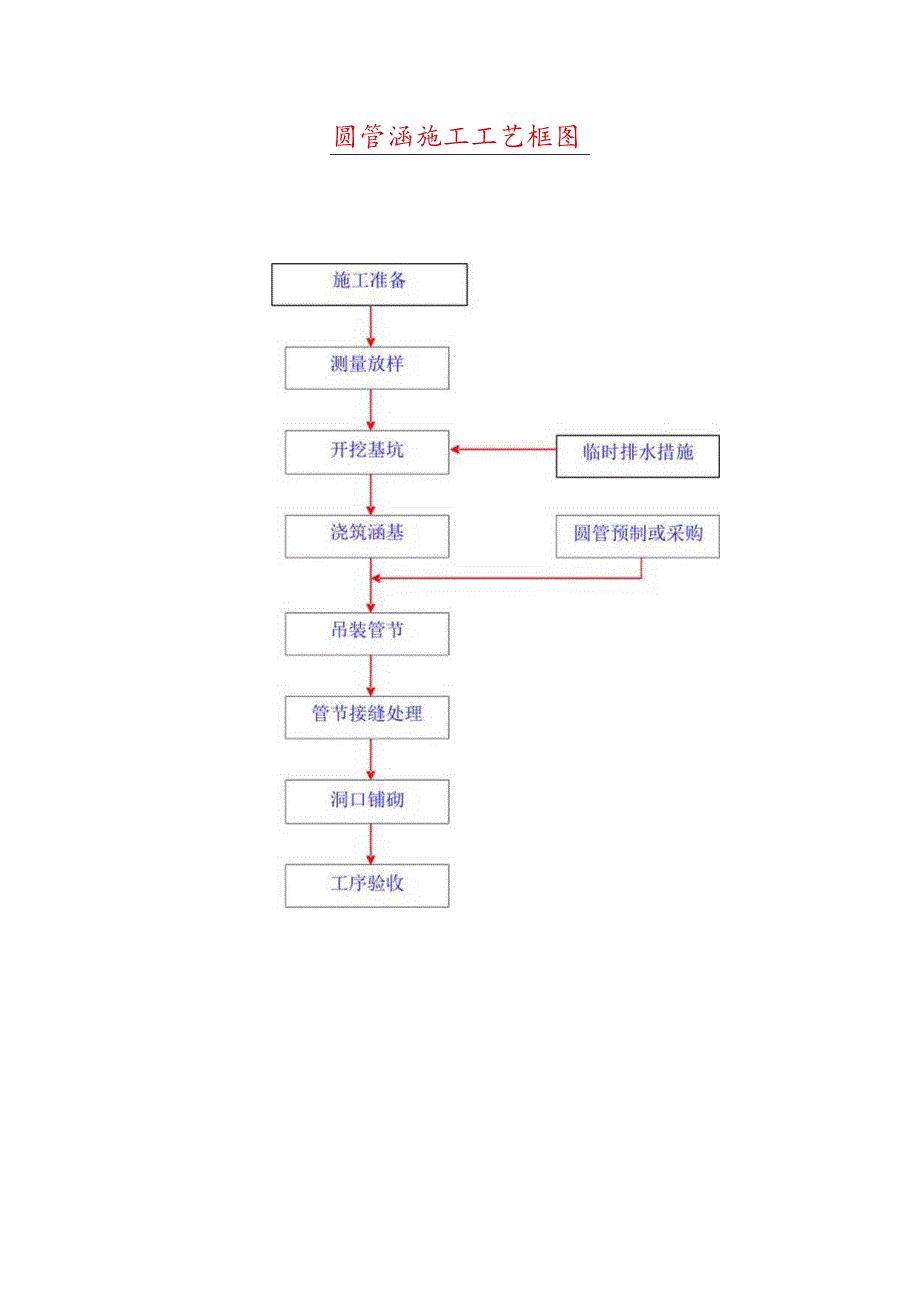 圆管涵施工工艺框图.docx_第1页