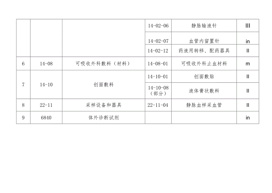 云南省医疗器械生产重点监管品种目录（征求意见稿）.docx_第2页