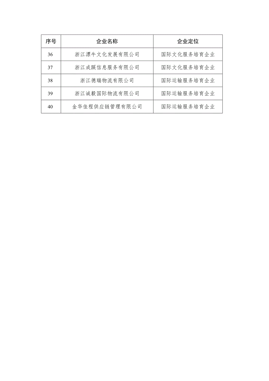 金华市国际服务贸易三年行动计划2017—2019年重点企业及培育企业.docx_第3页