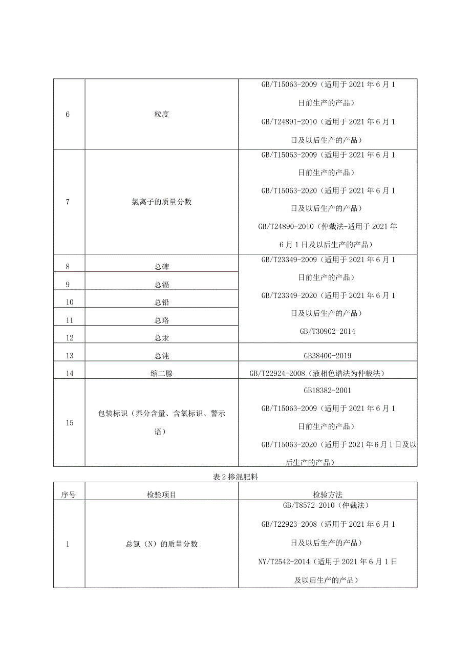 复混肥料产品质量监督抽查实施细则（2022年版）.docx_第2页