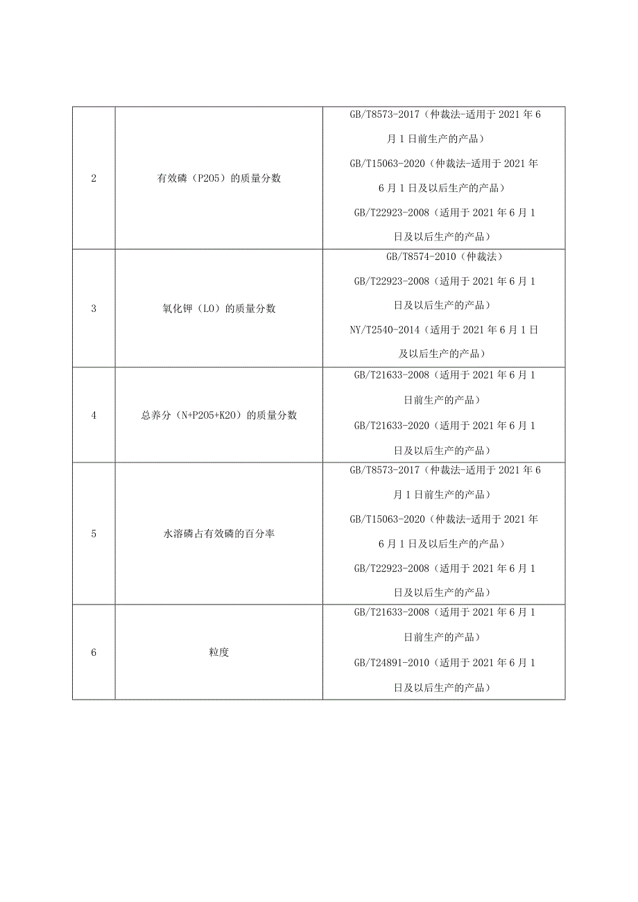 复混肥料产品质量监督抽查实施细则（2022年版）.docx_第3页