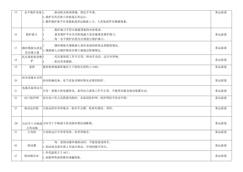 客运索道安全风险因素辨识与管控指导目录.docx_第3页