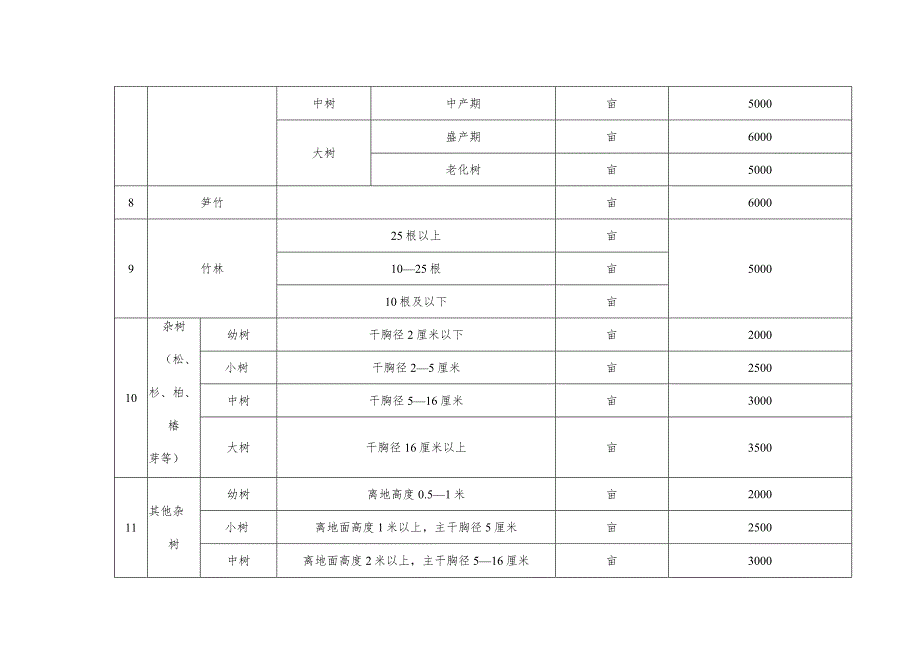 表五乐山市市中区成片林木补偿标准表.docx_第3页