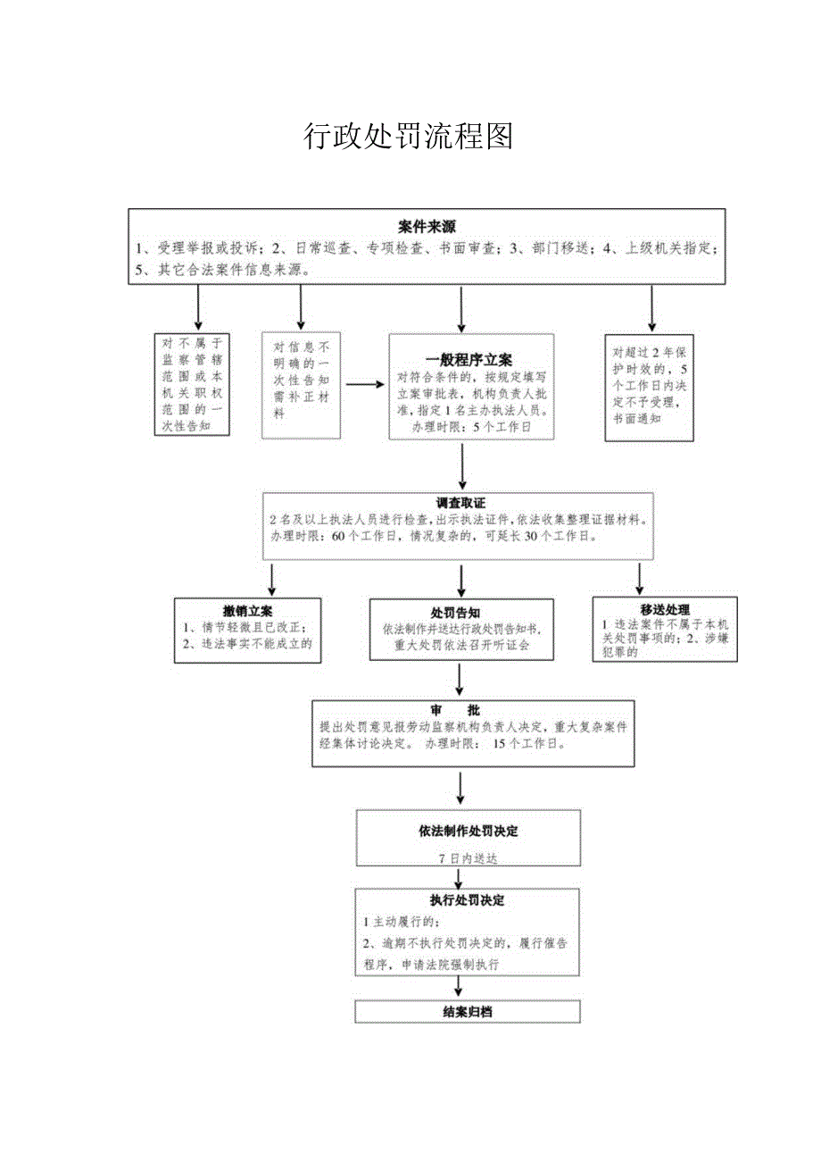 行政处罚流程图.docx_第1页