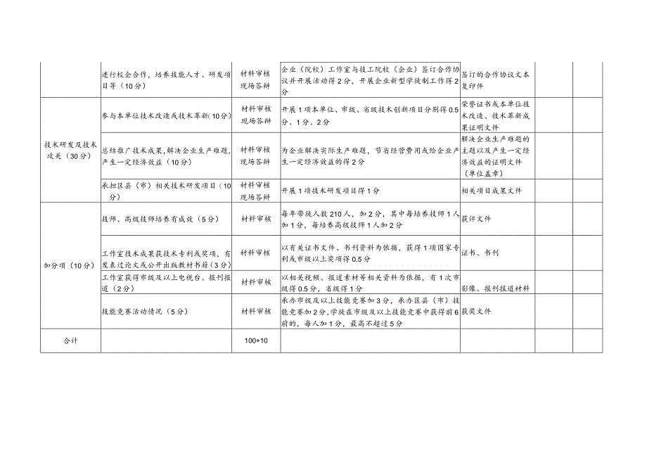 鄞州区技能大师工作室评估标准.docx_第3页