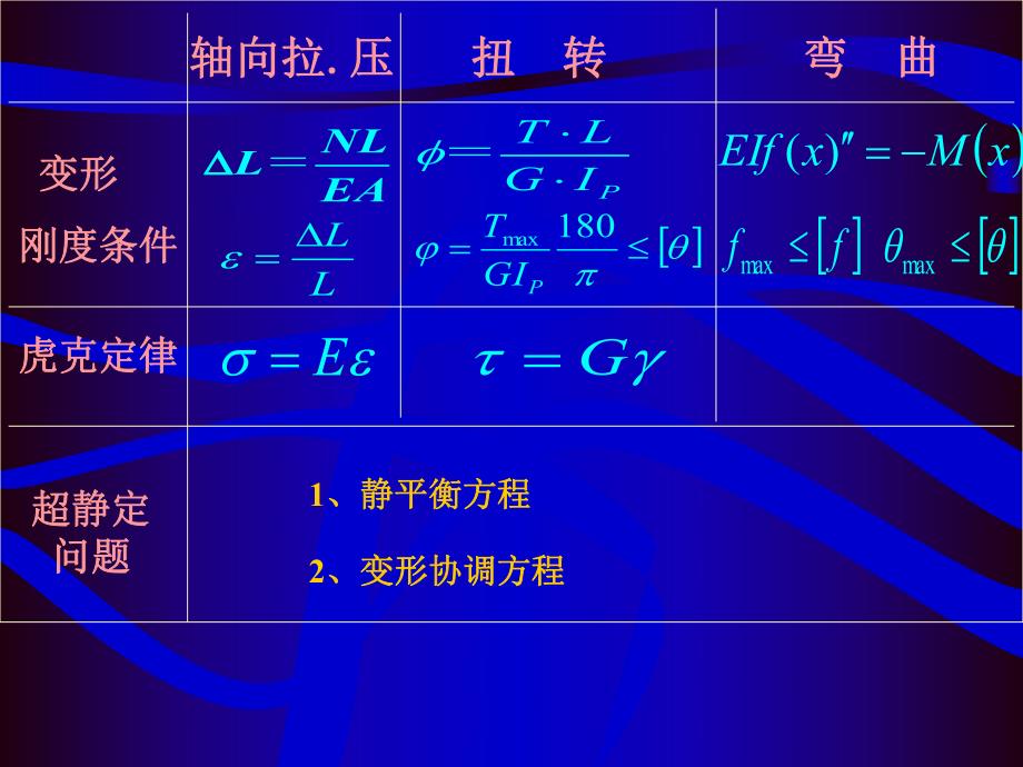 邹翠荣材料力学课件8.基本变形总结.ppt_第3页