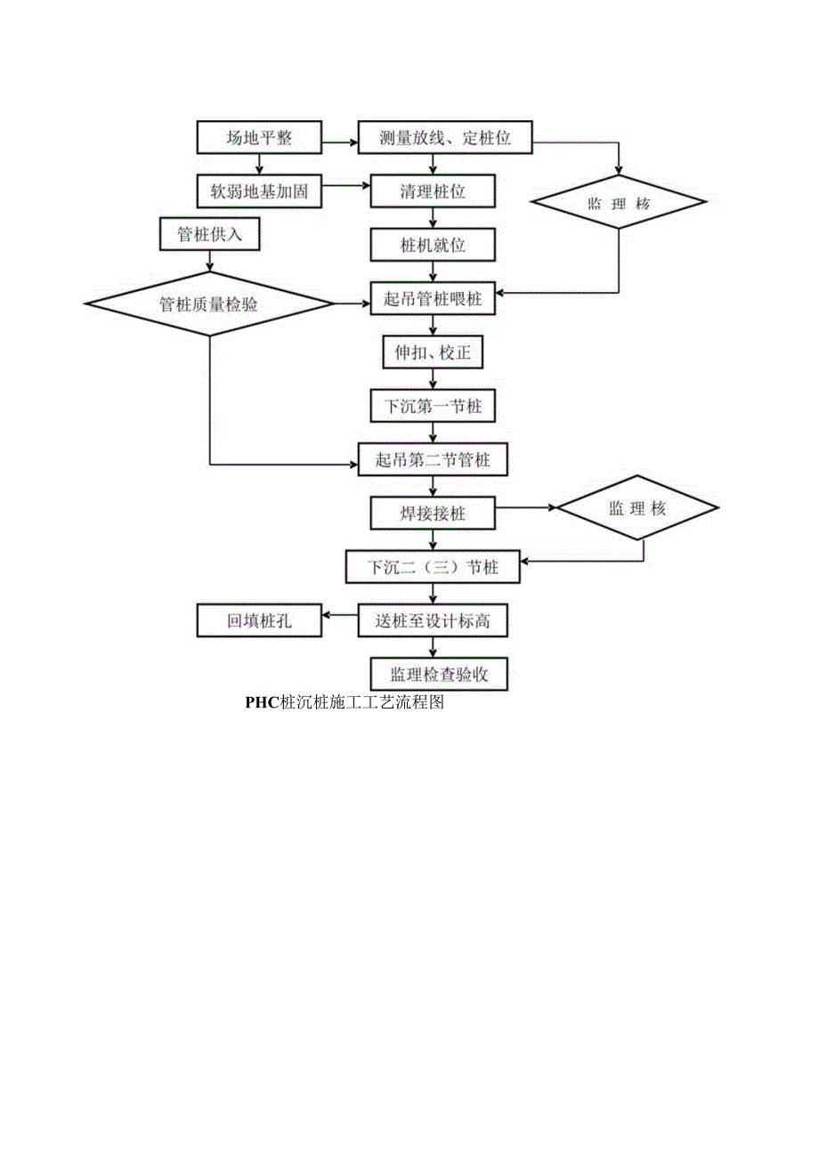 HC桩沉桩施工工艺流程图.docx_第1页