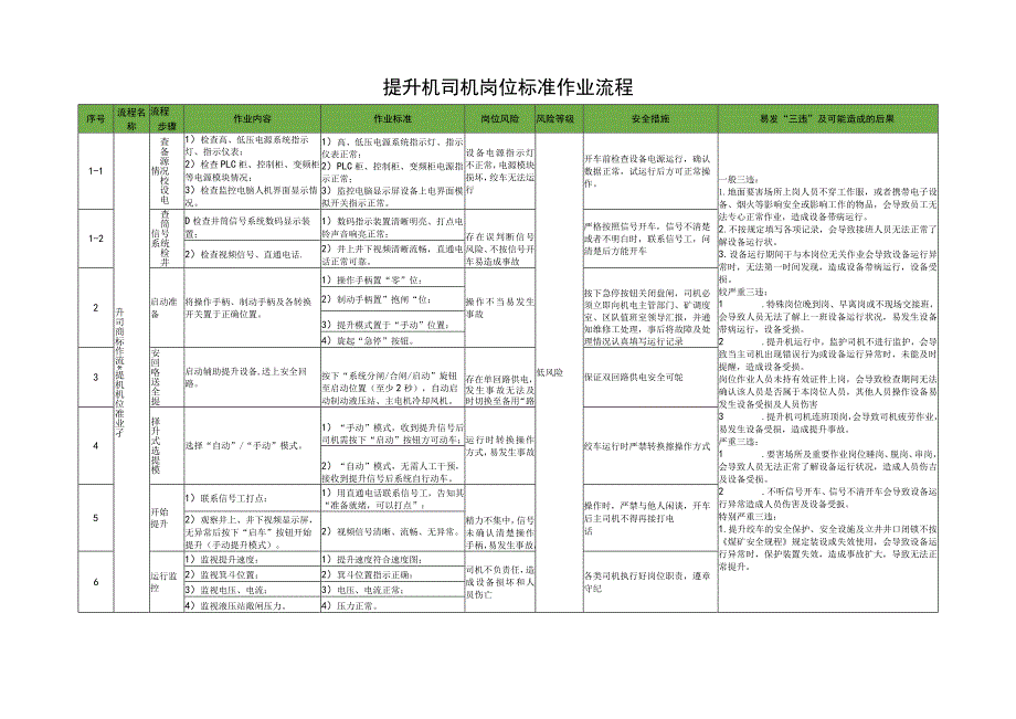 提升机司机岗位标准作业流程.docx_第1页