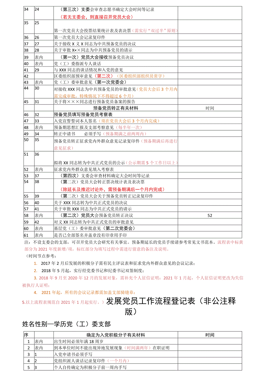 发展党员工作流程登记表（2020年） （含注释版）.docx_第2页