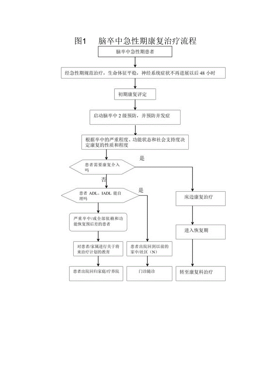 脑卒中康复治疗流程图.docx_第1页