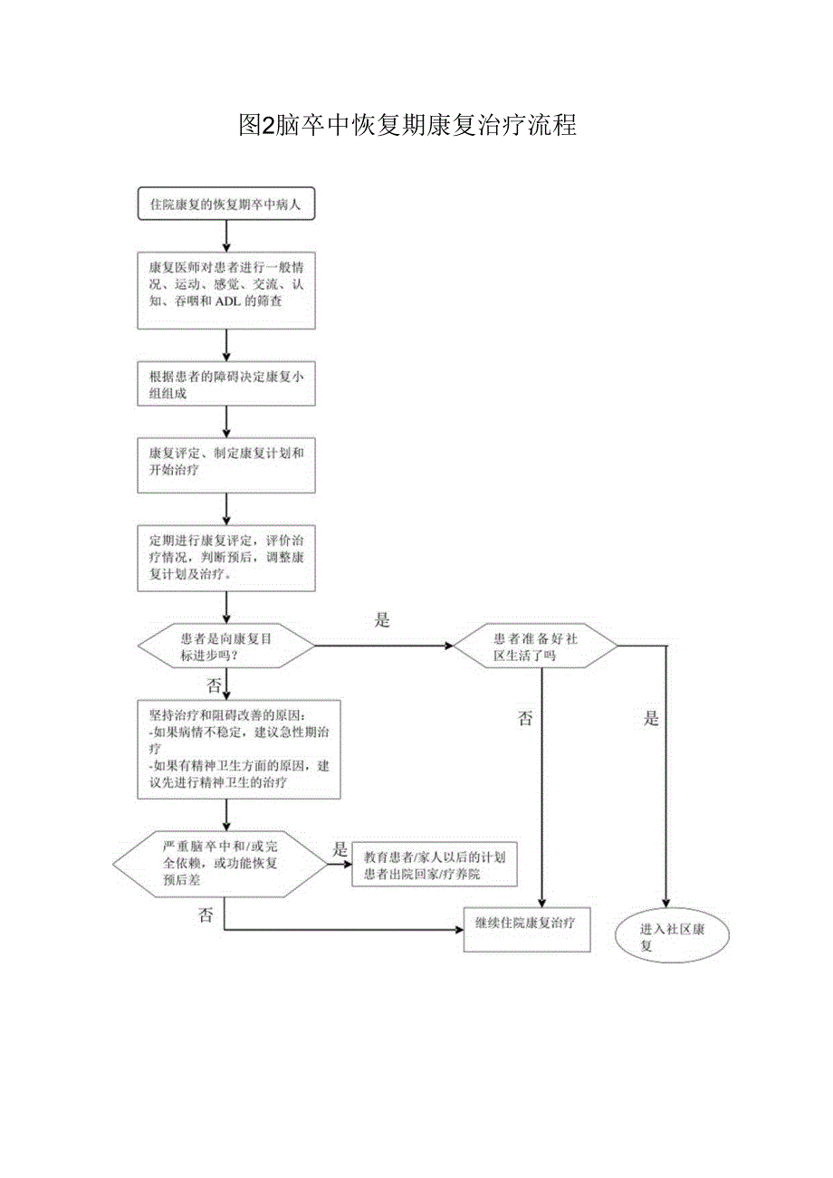 脑卒中康复治疗流程图.docx_第2页