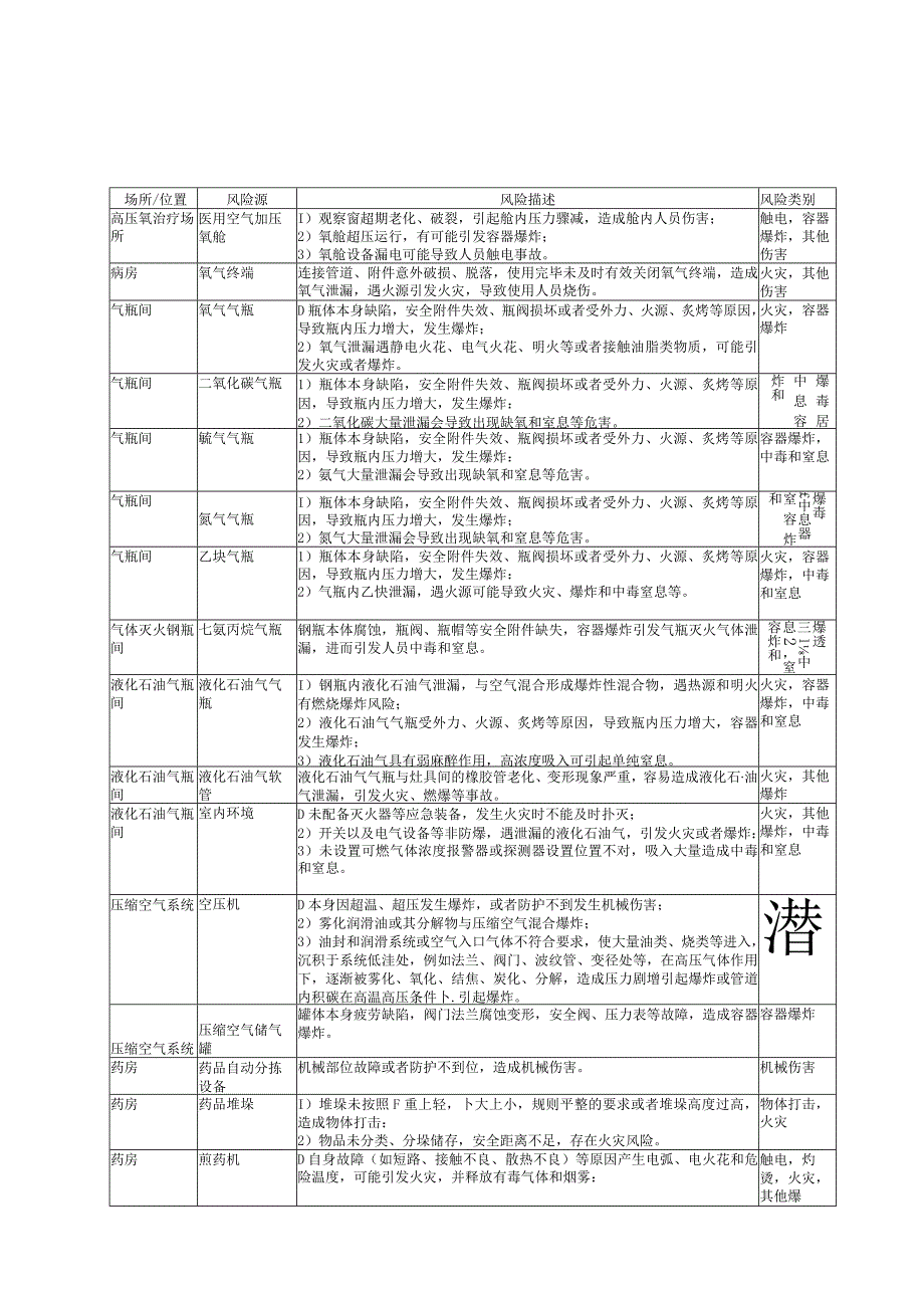 医院应急预案体系建议清单、风险辨识清单、应急物资配备建议清单.docx_第3页