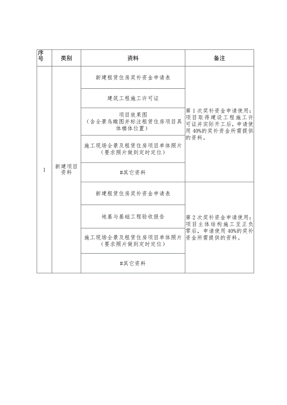 青岛市中央财政支持住房租赁市场发展试点项目奖补资金申请使用指南.docx_第3页