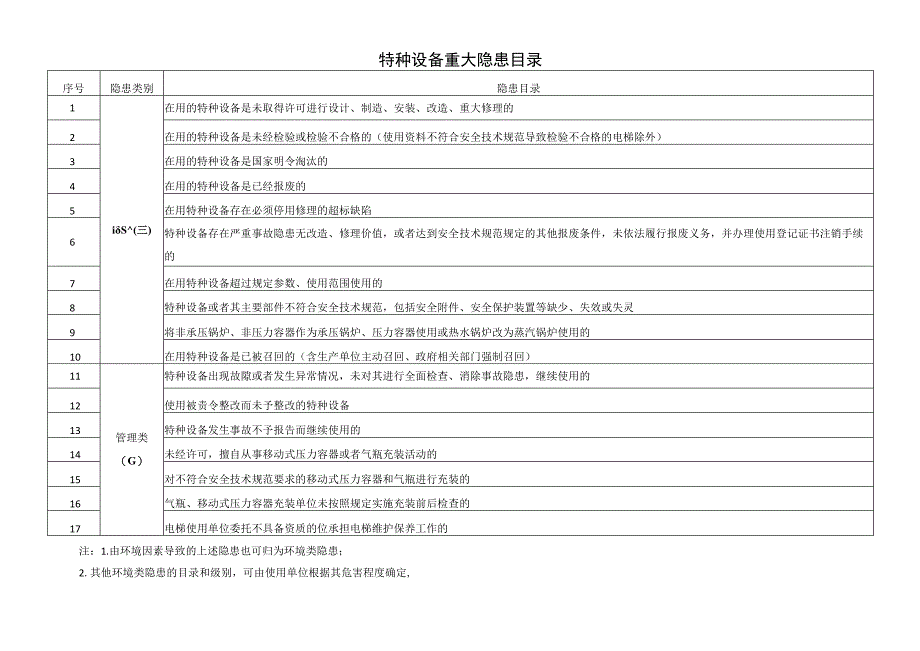 特种设备重大隐患目录.docx_第1页