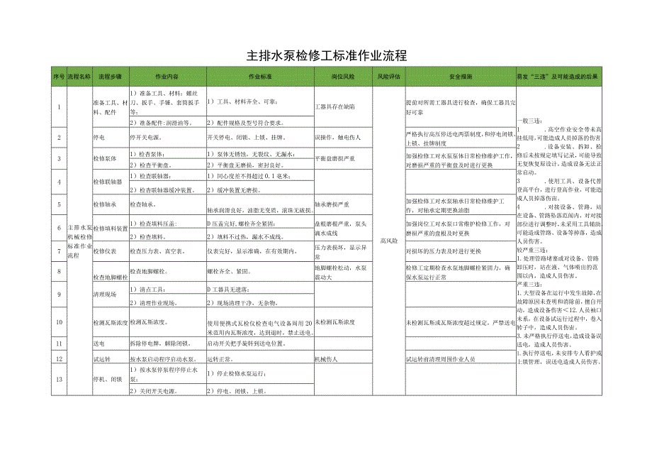 主排水泵检修工标准作业流程.docx_第1页