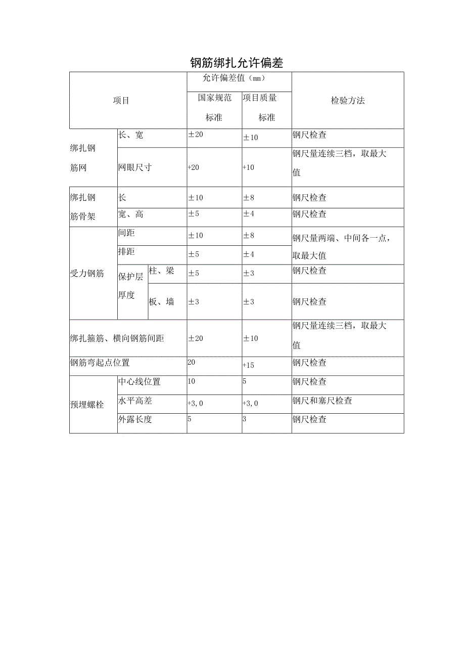 钢筋绑扎允许偏差.docx_第1页