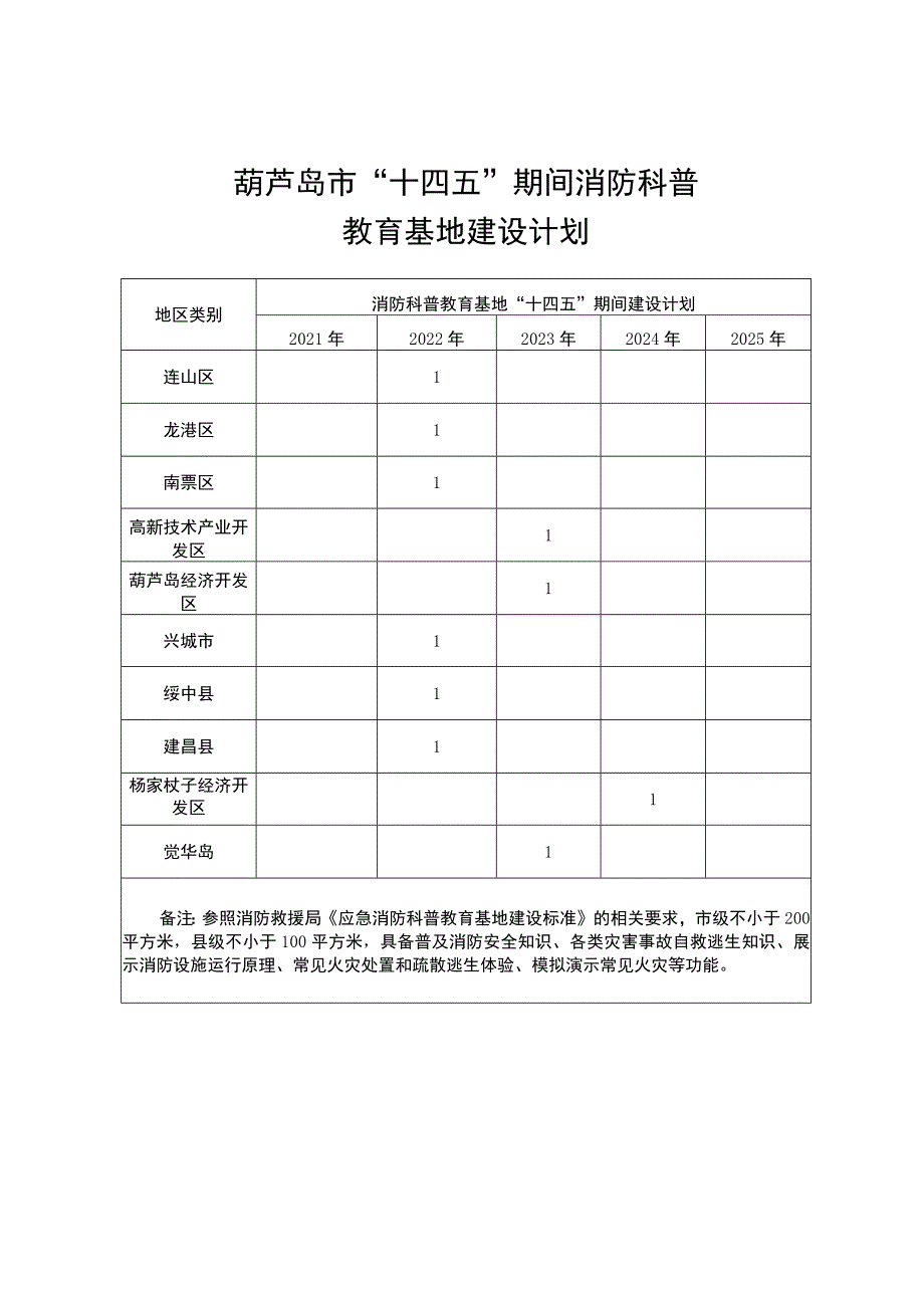 葫芦岛市“十四五”期间消防科普教育基地建设计划.docx_第1页