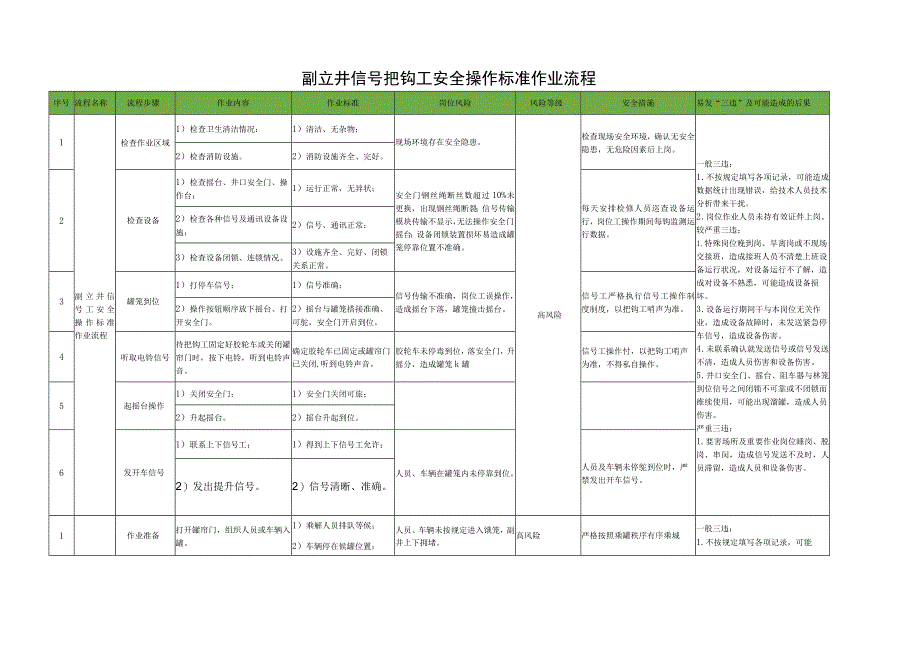 副立井信号把钩工安全操作标准作业流程.docx_第1页