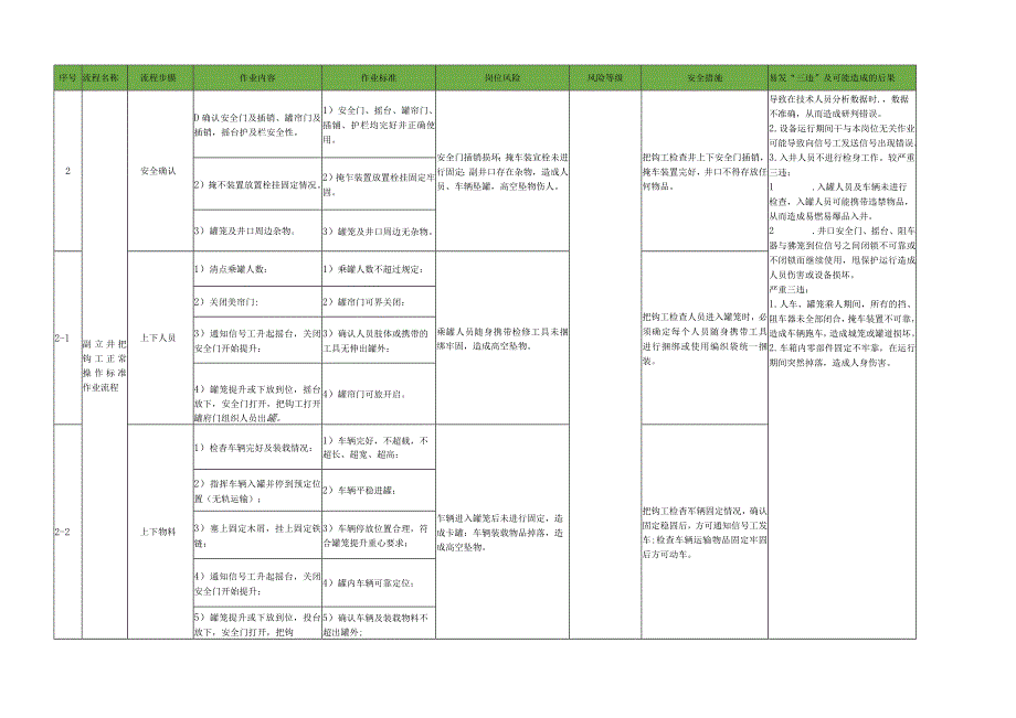 副立井信号把钩工安全操作标准作业流程.docx_第2页