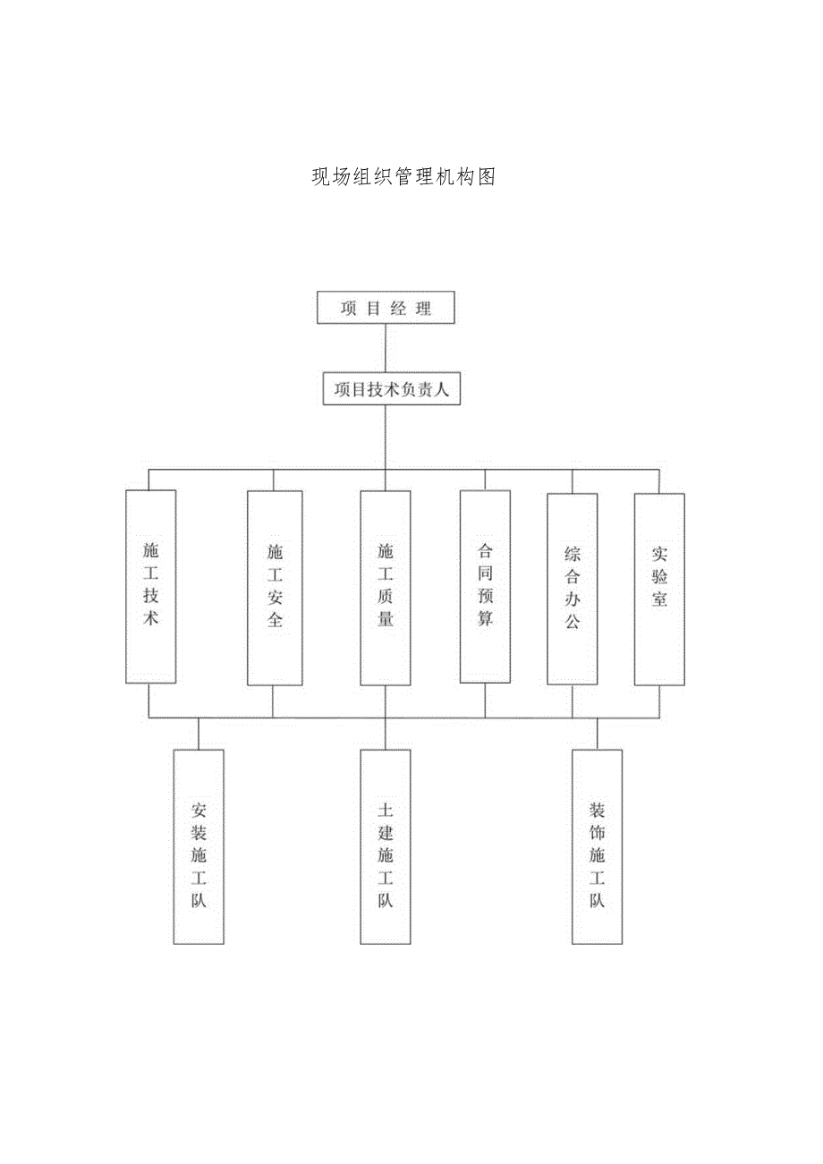 施工现场组织机构.docx_第2页