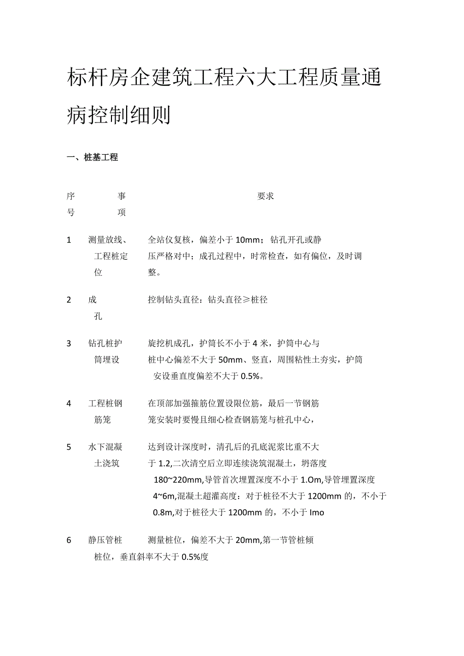 标杆房企建筑工程六大工程质量通病控制细则.docx_第1页