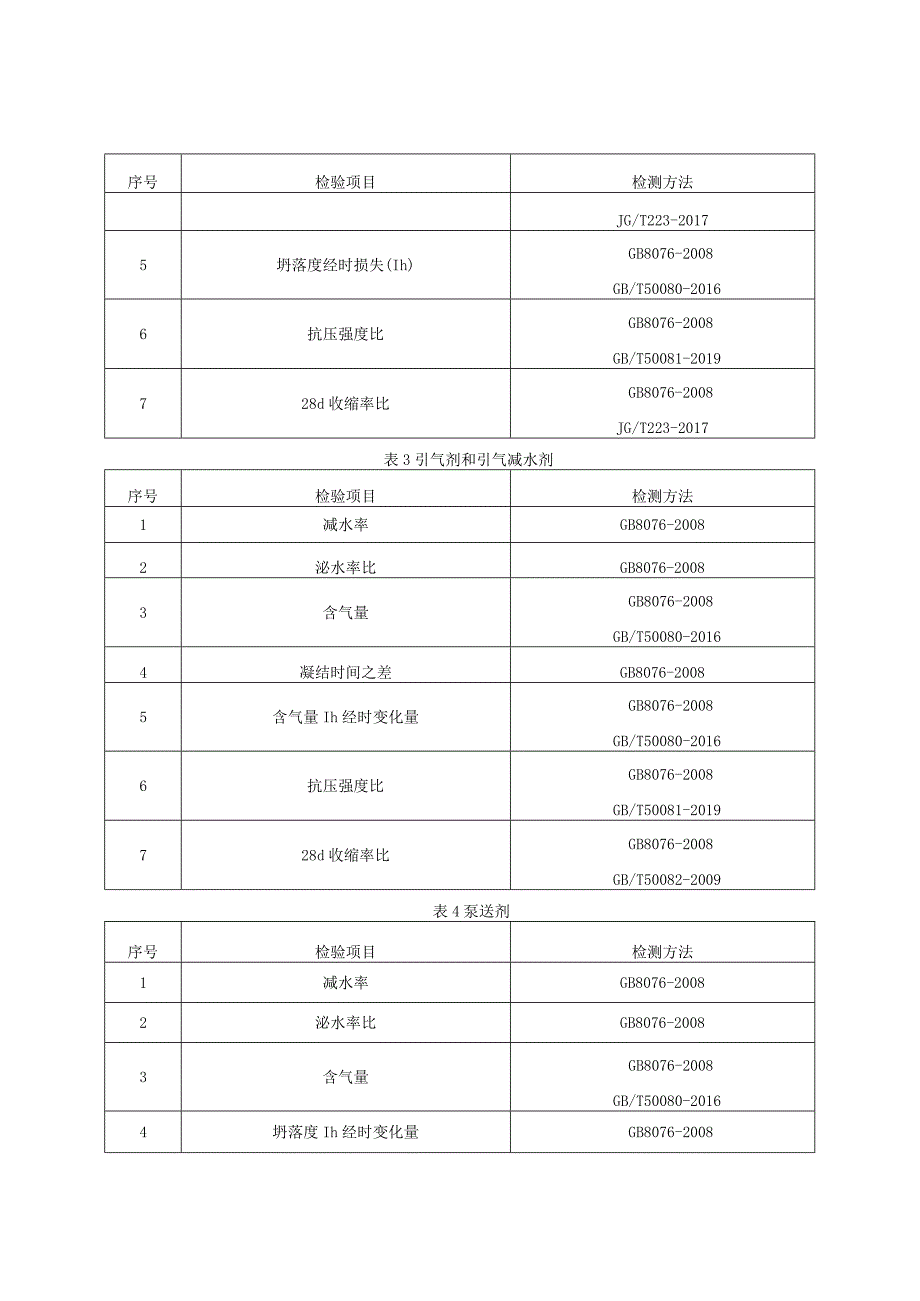 混凝土外加剂产品质量监督抽查实施细则（2022年版）.docx_第2页