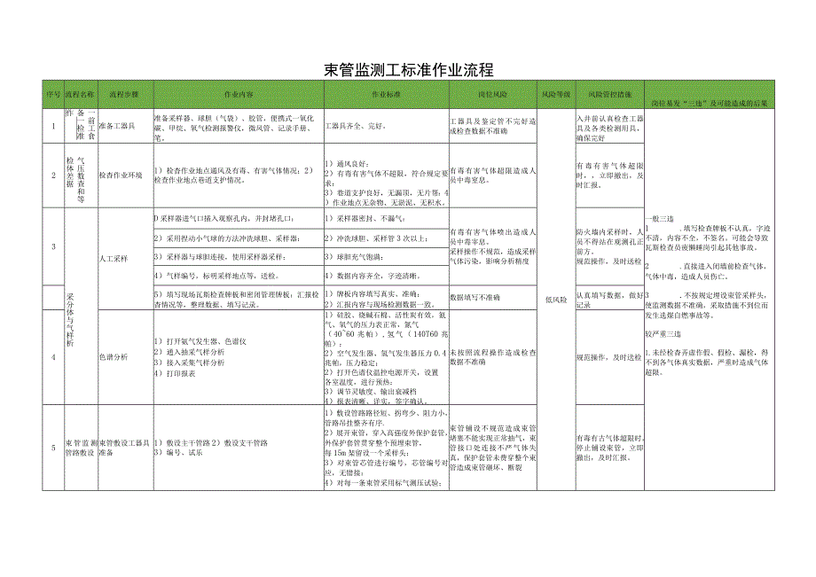 束管监测工标准作业流程.docx_第1页