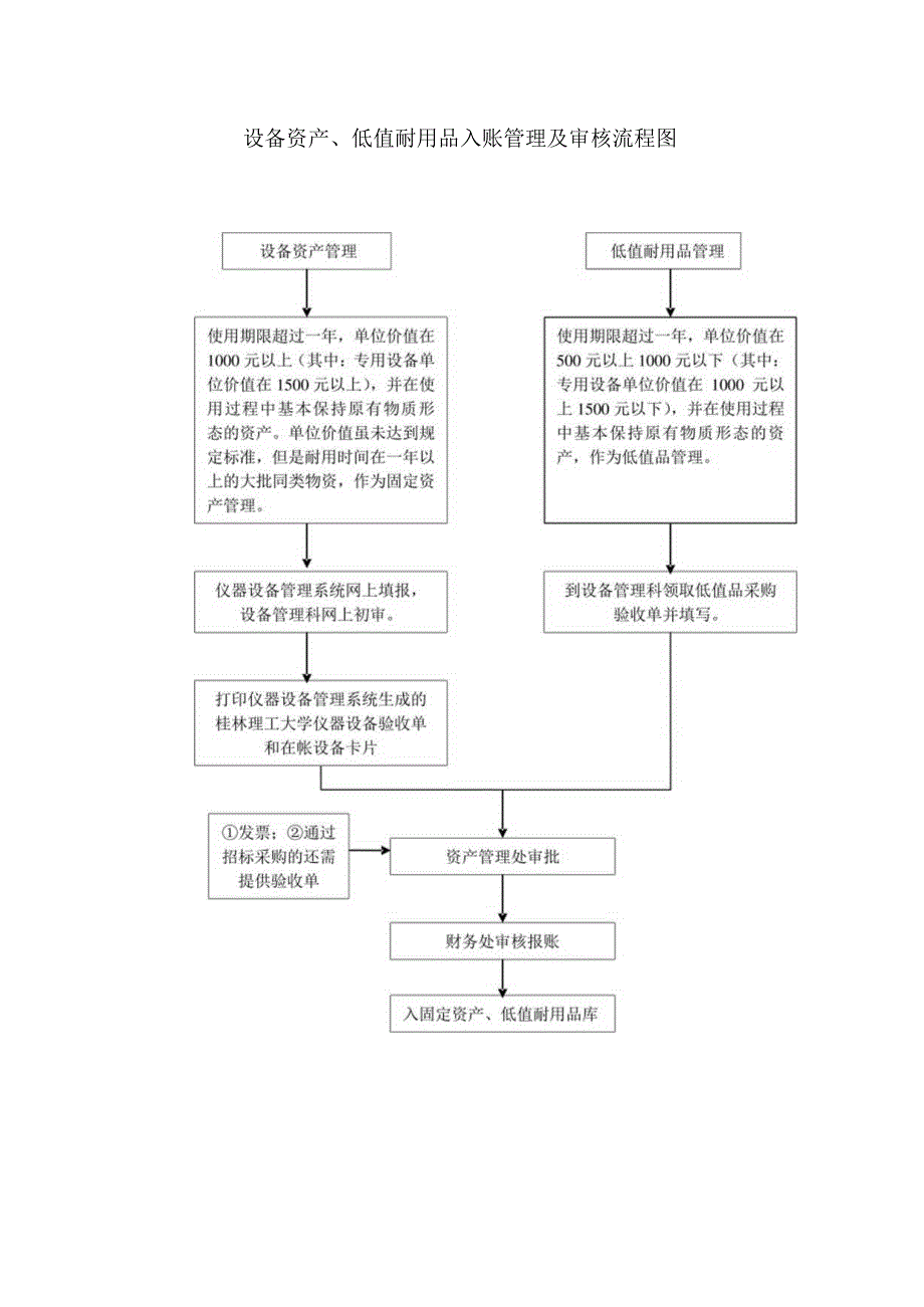 设备资产、低值耐用品入账管理及审核流程图.docx_第1页