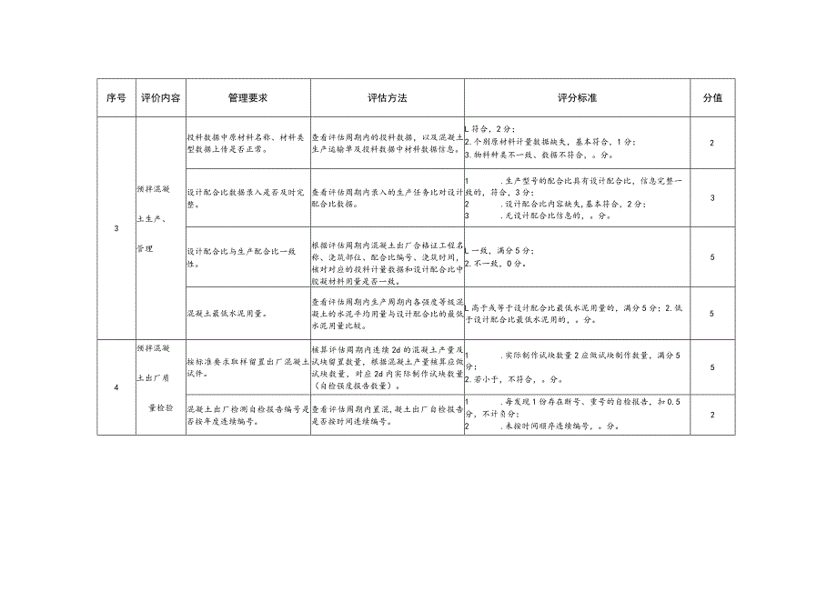 青岛市预拌混凝土质量追踪及动态监管系统企业生产运行状况评估表.docx_第2页