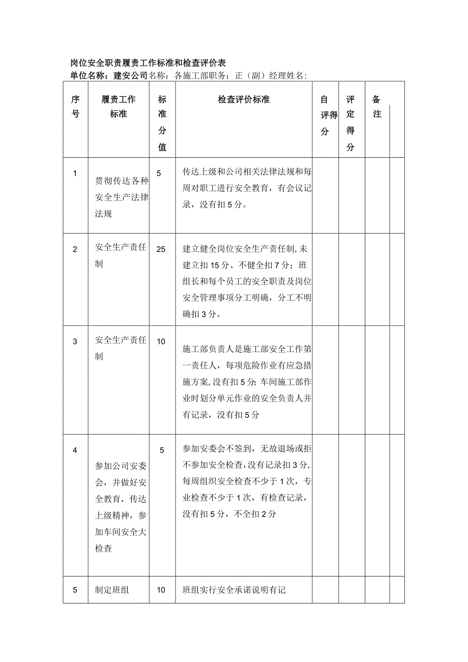 建筑公司施工负责人安全责任清单履职标准检查表.docx_第1页