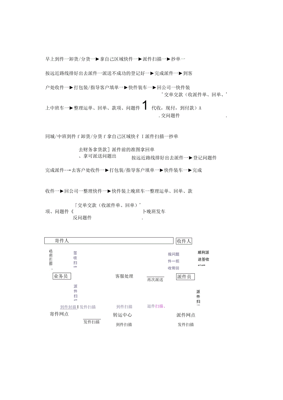 物流快递配送流程.docx_第3页