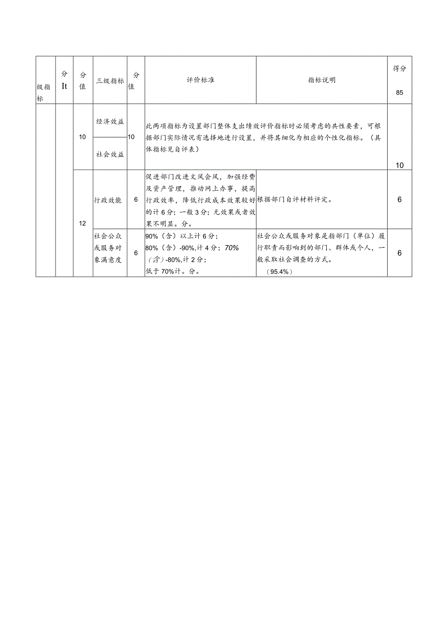 部门整体支出绩效评价共性指标表金额单位万元.docx_第3页