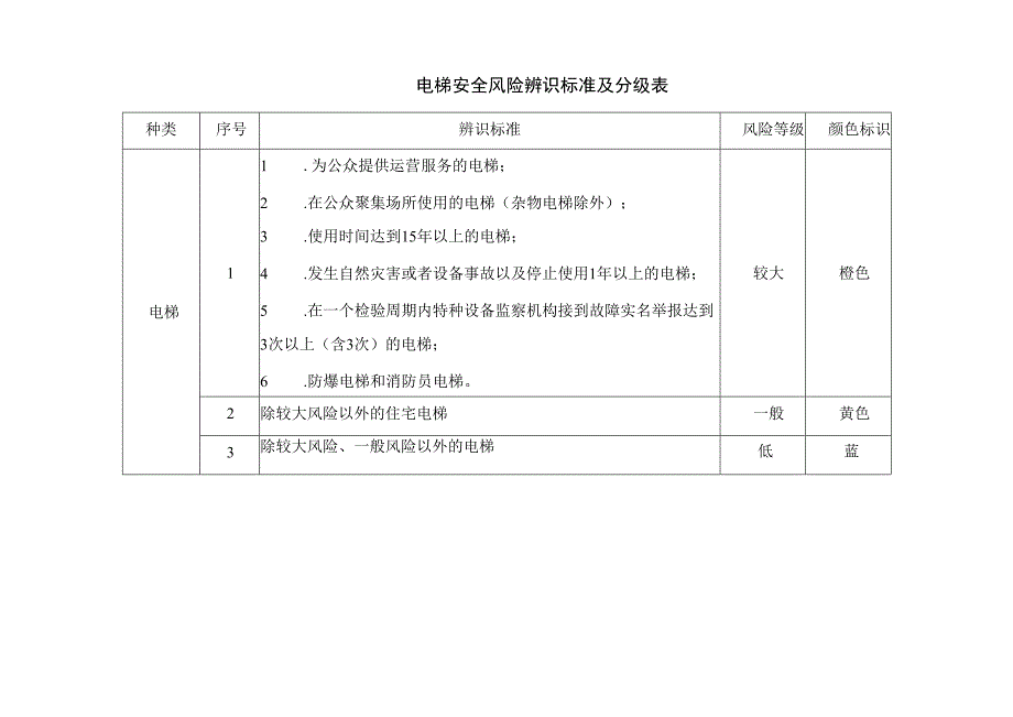 电梯安全风险辨识标准及分级表.docx_第1页