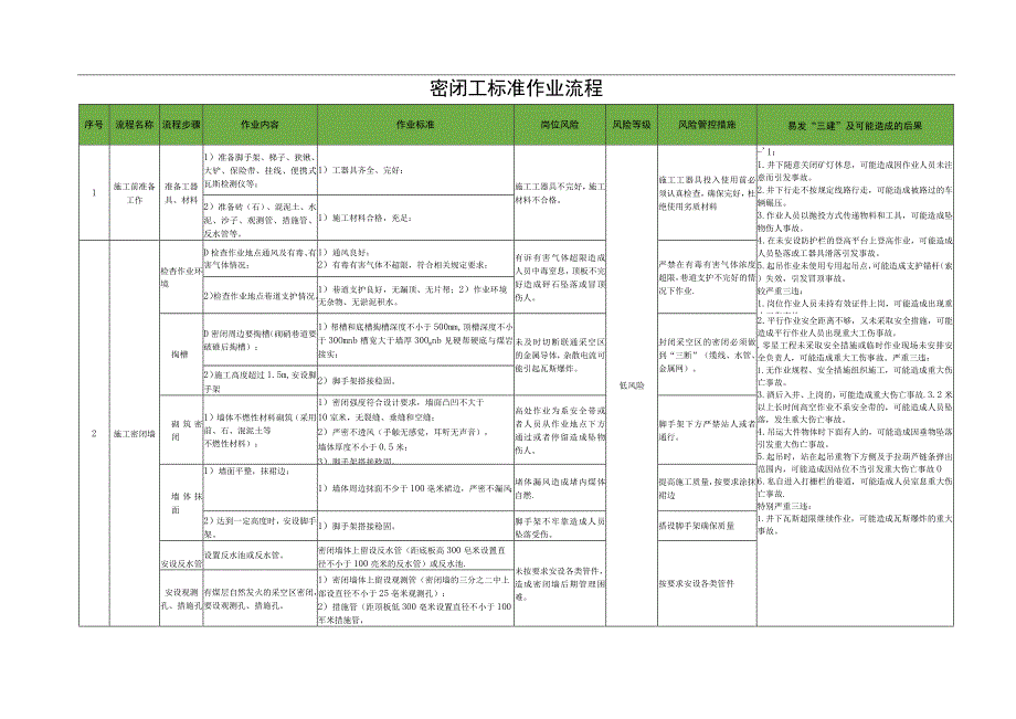 密闭工标准作业流程.docx_第1页