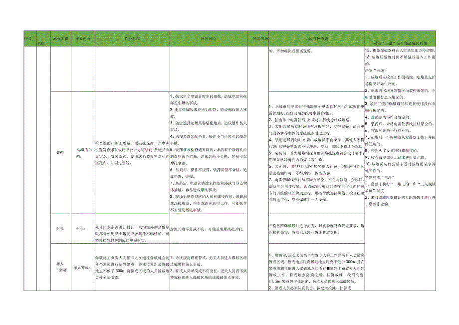 爆破卸压工标准作业流程.docx_第2页