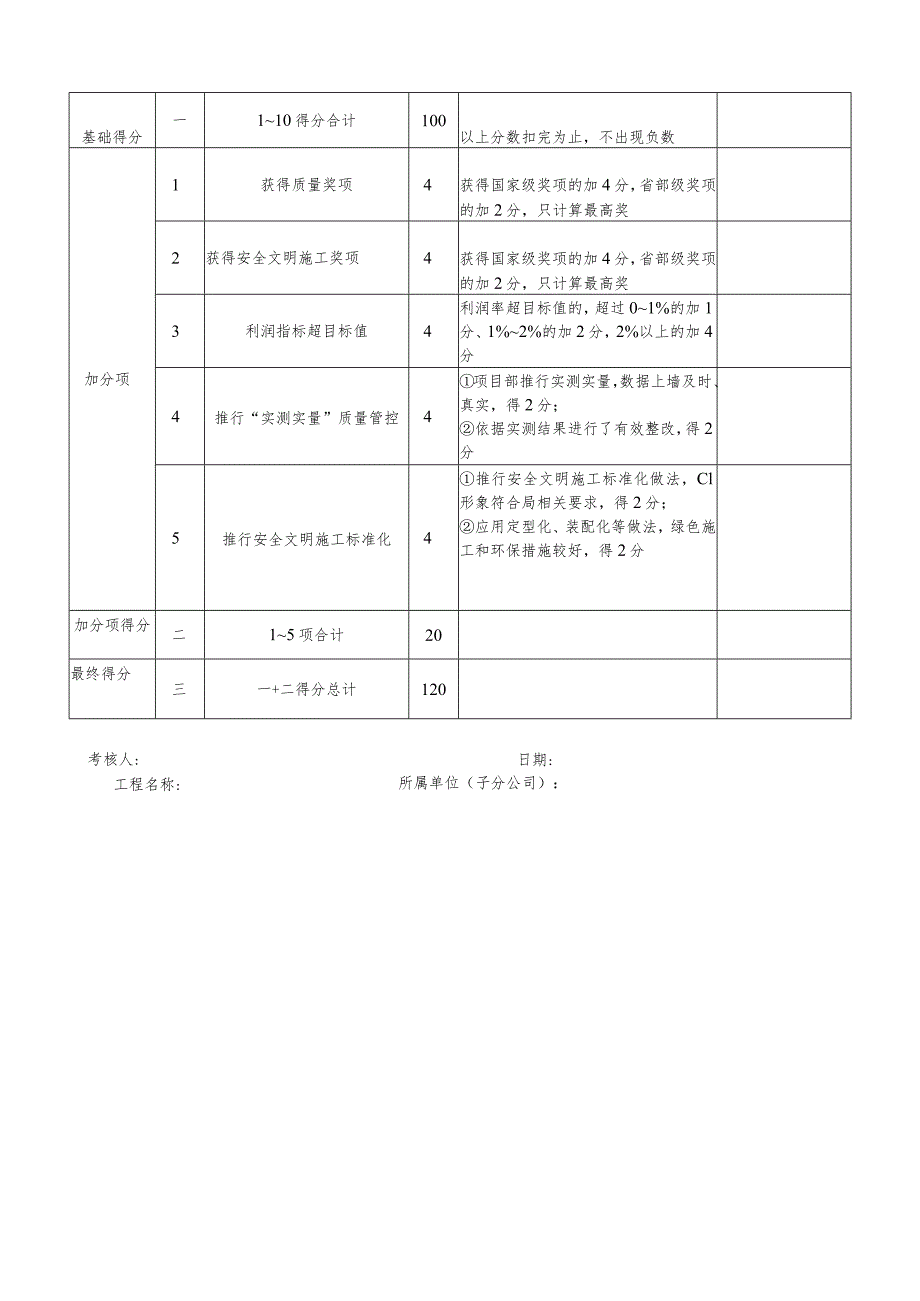 房建业务自营能力提升考核表.docx_第2页