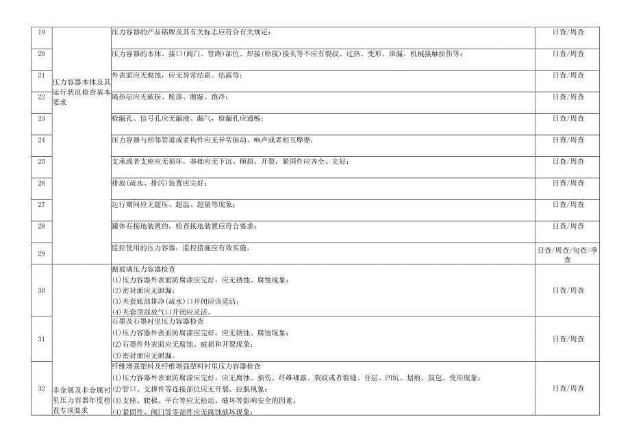 压力容器隐患排查专项要求.docx_第2页