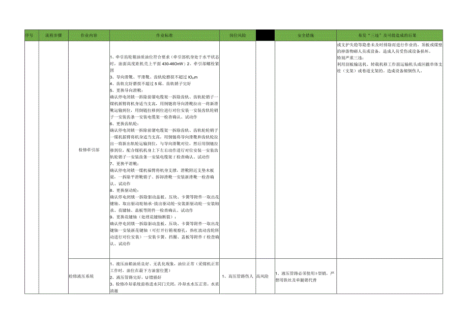 采煤机检修工标准作业流程.docx_第2页